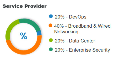 GroupBWT - Major Services Providing