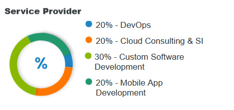 Edvantis - Major Services Providing